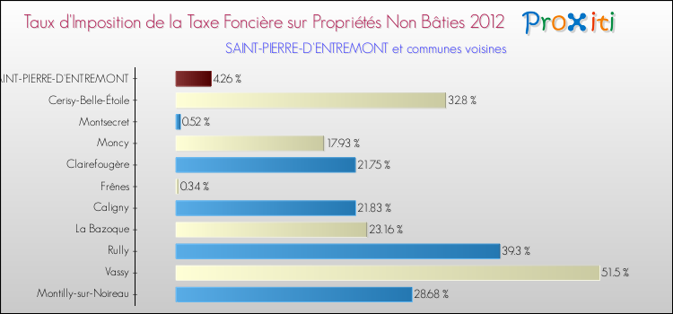 Taux d'imposition de la taxe foncière sur les immeubles et terrains non batis 2012 pour SAINT-PIERRE-D'ENTREMONT et les communes proches Comparaison des taux d'imposition de la taxe foncière sur les immeubles et terrains non batis 2012 pour SAINT-PIERRE-D'ENTREMONT et les communes voisines