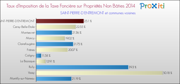 Taux d'imposition de la taxe foncière sur les immeubles et terrains non batis 2014 pour SAINT-PIERRE-D'ENTREMONT et les communes proches Comparaison des taux d'imposition de la taxe foncière sur les immeubles et terrains non batis 2014 pour SAINT-PIERRE-D'ENTREMONT et les communes voisines