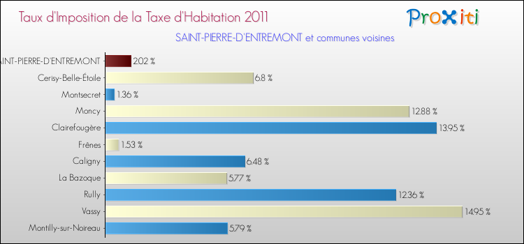 Taux d'imposition de la taxe d'habitation 2011 pour SAINT-PIERRE-D'ENTREMONT et les communes proches Comparaison des taux d'imposition de la taxe d'habitation 2011 pour SAINT-PIERRE-D'ENTREMONT et les communes voisines