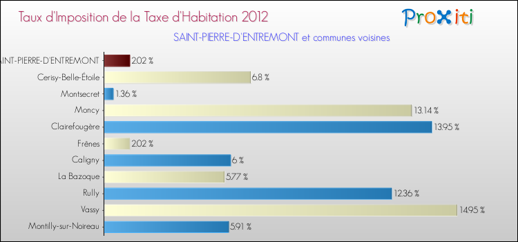 Taux d'imposition de la taxe d'habitation 2012 pour SAINT-PIERRE-D'ENTREMONT et les communes proches Comparaison des taux d'imposition de la taxe d'habitation 2012 pour SAINT-PIERRE-D'ENTREMONT et les communes voisines
