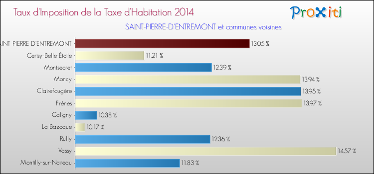 Taux d'imposition de la taxe d'habitation 2014 pour SAINT-PIERRE-D'ENTREMONT et les communes proches Comparaison des taux d'imposition de la taxe d'habitation 2014 pour SAINT-PIERRE-D'ENTREMONT et les communes voisines