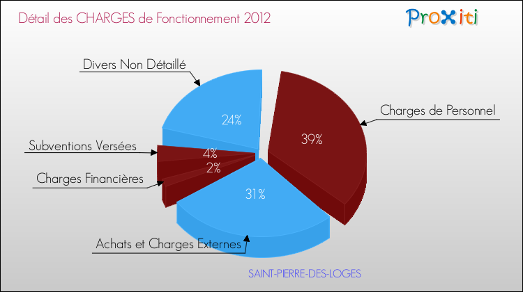 Décomposition des Charges de Fonctionnement 2012 de la commune de SAINT-PIERRE-DES-LOGES Charges de Fonctionnement 2012 pour la commune de SAINT-PIERRE-DES-LOGES