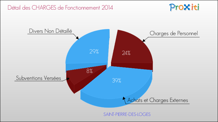 Décomposition des Charges de Fonctionnement 2014 de la commune de SAINT-PIERRE-DES-LOGES Charges de Fonctionnement 2014 pour la commune de SAINT-PIERRE-DES-LOGES