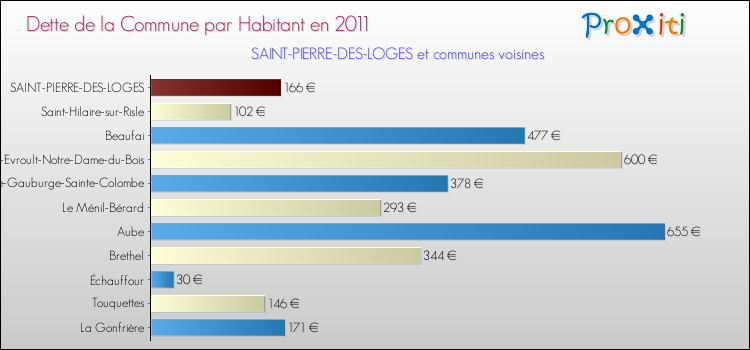Dette par habitant de la commune en 2011 pour SAINT-PIERRE-DES-LOGES et les communes proches Comparaison de la dette par habitant de la commune en 2011 pour SAINT-PIERRE-DES-LOGES et les communes voisines