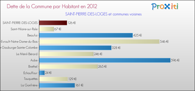 Dette par habitant de la commune en 2012 pour SAINT-PIERRE-DES-LOGES et les communes proches Comparaison de la dette par habitant de la commune en 2012 pour SAINT-PIERRE-DES-LOGES et les communes voisines