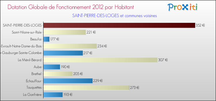 Montant des dotations globales de fonctionnement DGF par Habitant pour SAINT-PIERRE-DES-LOGES et les communes proches Comparaison des des dotations globales de fonctionnement DGF par habitant pour SAINT-PIERRE-DES-LOGES et les communes voisines