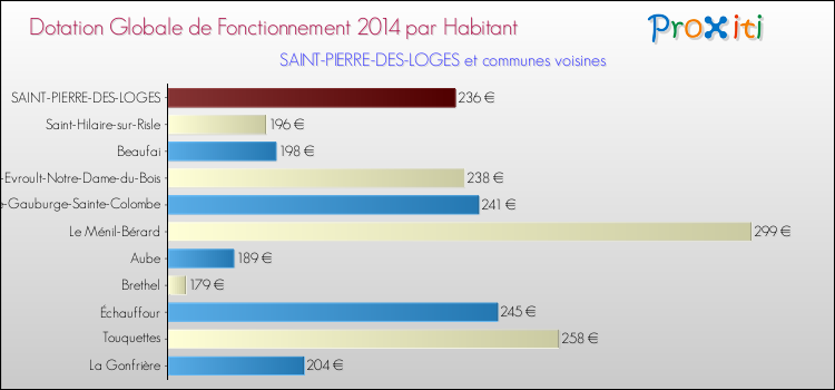 Montant des dotations globales de fonctionnement DGF par Habitant pour SAINT-PIERRE-DES-LOGES et les communes proches en 2014. Comparaison des des dotations globales de fonctionnement DGF par habitant pour SAINT-PIERRE-DES-LOGES et les communes voisines en 2014.