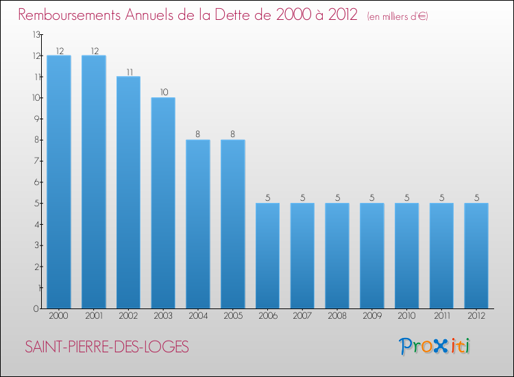 Evolution de l'annuité de la dette pour la commune de SAINT-PIERRE-DES-LOGES de 2000 à 2012 Annuités de la dette pour SAINT-PIERRE-DES-LOGES de 2000 à 2012