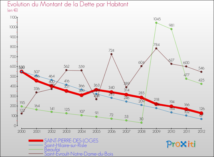 Evolution de la dette par habitant pour la commune de SAINT-PIERRE-DES-LOGES et les communes proches de 2000 à 2012 Comparaison de la dette par habitant pour SAINT-PIERRE-DES-LOGES et les communes voisines de 2000 à 2012