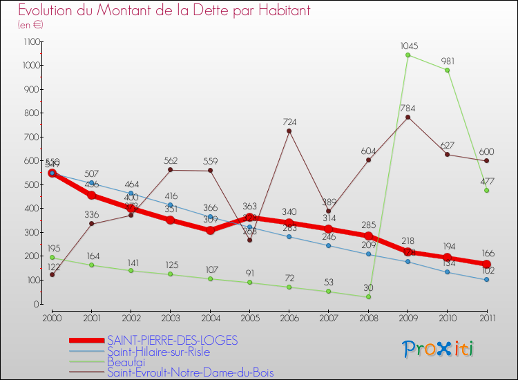 Evolution de la dette par habitant pour la commune de SAINT-PIERRE-DES-LOGES et les communes proches Comparaison de la dette par habitant pour SAINT-PIERRE-DES-LOGES et les communes voisines