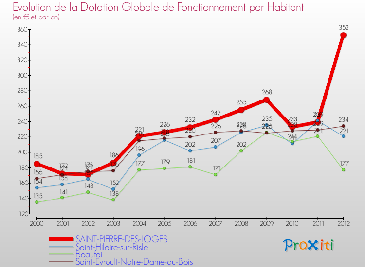 Evolution et montant de la dotation globale de fonctionnement par Habitant pour SAINT-PIERRE-DES-LOGES et les communes proches Comparaison des dotations globales de fonctionnement par habitant pour SAINT-PIERRE-DES-LOGES et les communes voisines