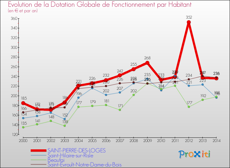 Evolution et montant de la dotation globale de fonctionnement par Habitant pour SAINT-PIERRE-DES-LOGES et les communes proches de 2000 à 2014. Comparaison des dotations globales de fonctionnement par habitant pour SAINT-PIERRE-DES-LOGES et les communes voisines de 2000 à 2014.