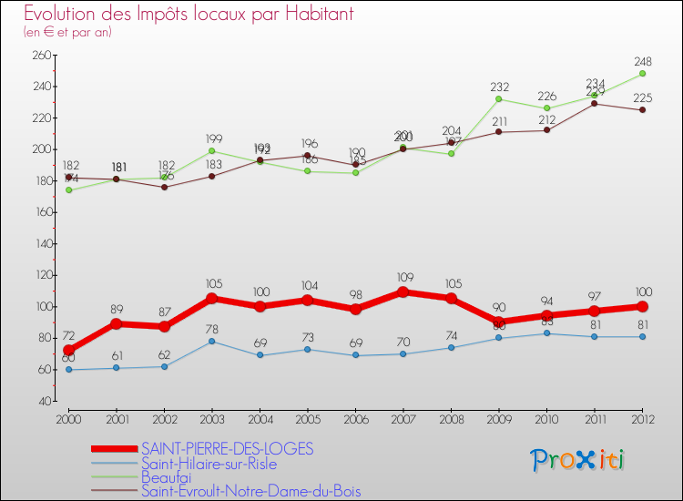 Evolution et montant des impôts locaux par Habitant pour SAINT-PIERRE-DES-LOGES et les communes proches Comparaison des impôts locaux par habitant pour SAINT-PIERRE-DES-LOGES et les communes voisines
