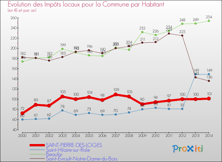 Evolution et montant des impôts locaux par Habitant pour SAINT-PIERRE-DES-LOGES et les communes proches de 2000 à 2014 Comparaison des impôts locaux par habitant pour SAINT-PIERRE-DES-LOGES et les communes voisines de 2000 à 2014