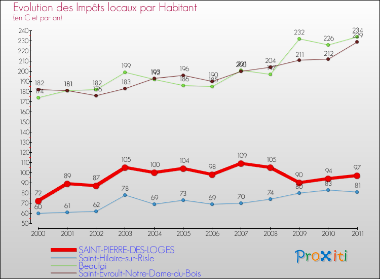 Evolution et montant des impôts locaux par Habitant pour SAINT-PIERRE-DES-LOGES et les communes proches Comparaison des impôts locaux par habitant pour SAINT-PIERRE-DES-LOGES et les communes voisines