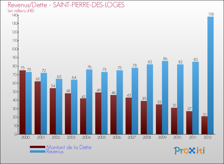 Evolution comparée de la dette et des revenus pour la commune de SAINT-PIERRE-DES-LOGES de 2000 à 2012 Comparaison de la dette et des revenus pour SAINT-PIERRE-DES-LOGES de 2000 à 2012