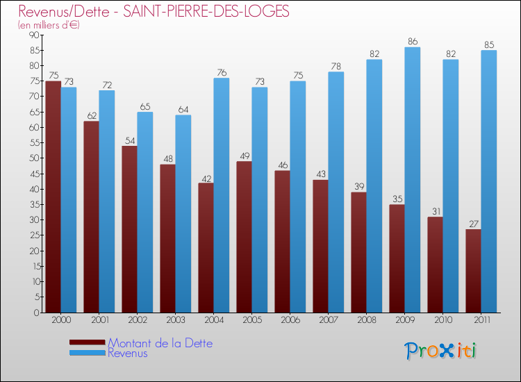 Evolution comparée de la dette et des revenus pour la commune de SAINT-PIERRE-DES-LOGES de 2000 à 2011 Comparaison de la dette et des revenus pour SAINT-PIERRE-DES-LOGES de 2000 à 2011
