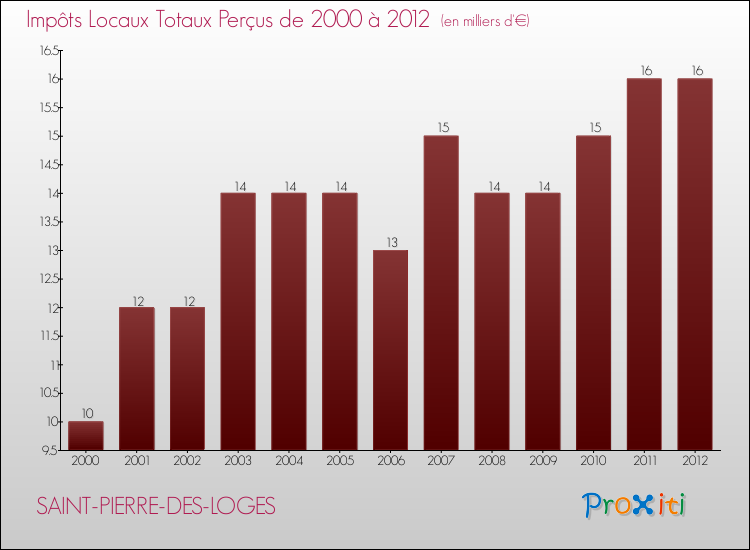 Evolution des Impôts Locaux pour la commune de SAINT-PIERRE-DES-LOGES de 2000 à 2012 Evolution des Impôts Locaux pour SAINT-PIERRE-DES-LOGES de 2000 à 2012