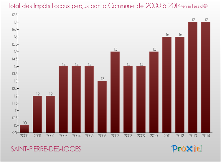 Evolution des Impôts Locaux pour la commune de SAINT-PIERRE-DES-LOGES de 2000 à 2014 Evolution des Impôts Locaux pour SAINT-PIERRE-DES-LOGES de 2000 à 2014