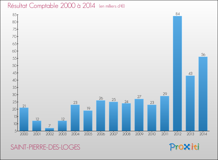Evolution du résultat comptable pour la commune de SAINT-PIERRE-DES-LOGES de 2000 à 2014 Evolution du résultat comptable pour SAINT-PIERRE-DES-LOGES de 2000 à 2014