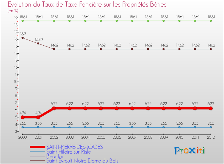 Evolution du taux de la taxe foncière sur le bati pour SAINT-PIERRE-DES-LOGES et les communes proches de 2000 à 2012 Comparaison des taux de taxe foncière sur le bati pour SAINT-PIERRE-DES-LOGES et les communes voisines de 2000 à 2012