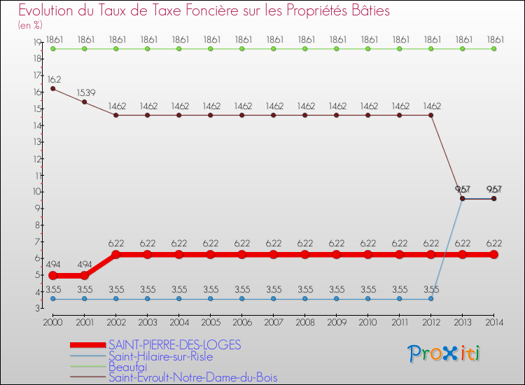 Evolution du taux de la taxe foncière sur le bati pour SAINT-PIERRE-DES-LOGES et les communes proches de 2000 à 2014 Comparaison des taux de taxe foncière sur le bati pour SAINT-PIERRE-DES-LOGES et les communes voisines de 2000 à 2014