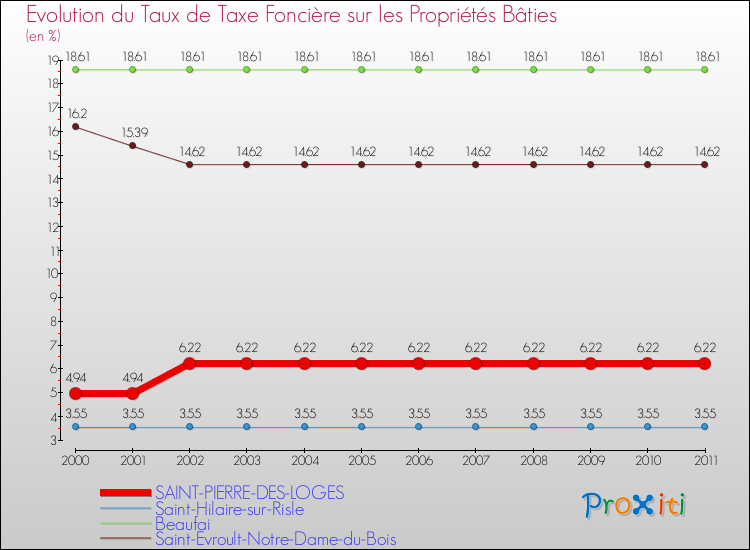 Evolution du taux de la taxe foncière sur le bati pour SAINT-PIERRE-DES-LOGES et les communes proches Comparaison des taux de taxe foncière sur le bati pour SAINT-PIERRE-DES-LOGES et les communes voisines
