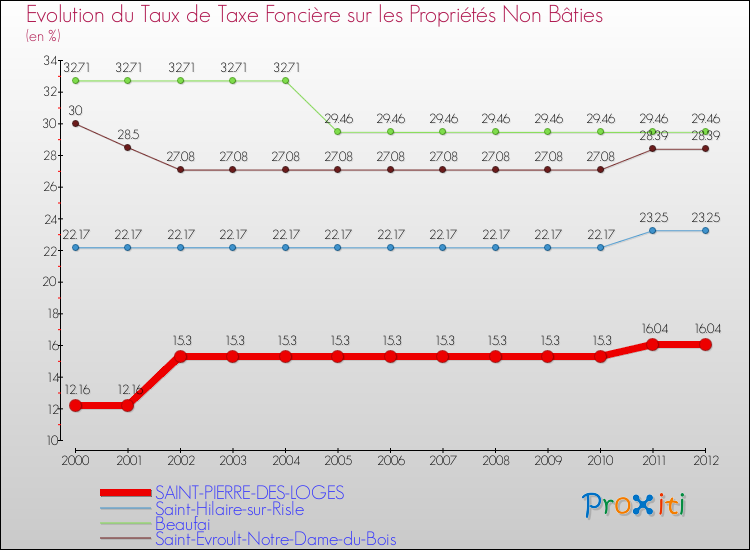 Evolution du taux de la taxe foncière sur les immeubles et terrains non batis pour SAINT-PIERRE-DES-LOGES et les communes proches de 2000 à 2012 Comparaison des taux de la taxe foncière sur les immeubles et terrains non batis pour SAINT-PIERRE-DES-LOGES et les communes voisines de 2000 à 2012