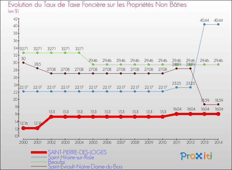 Evolution du taux de la taxe foncière sur les immeubles et terrains non batis pour SAINT-PIERRE-DES-LOGES et les communes proches de 2000 à 2014 Comparaison des taux de la taxe foncière sur les immeubles et terrains non batis pour SAINT-PIERRE-DES-LOGES et les communes voisines de 2000 à 2014