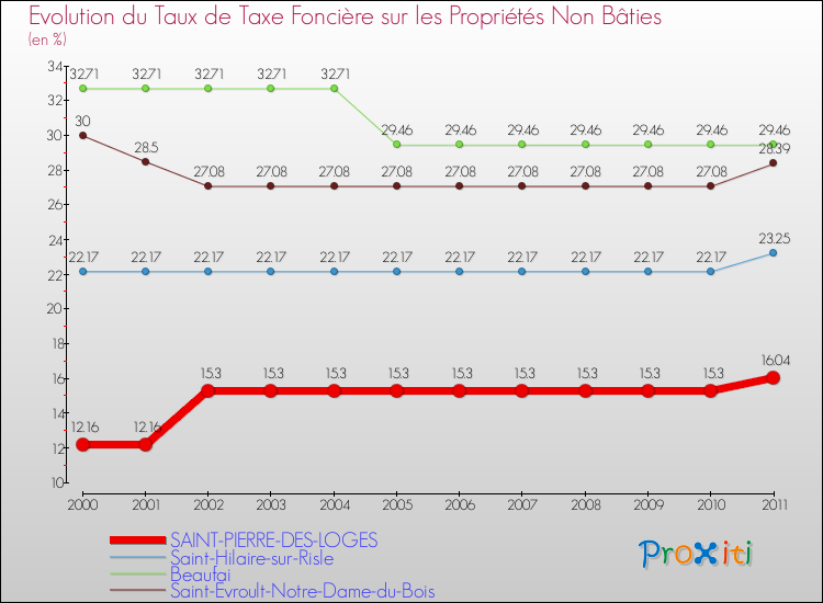 Evolution du taux de la taxe foncière sur les immeubles et terrains non batis pour SAINT-PIERRE-DES-LOGES et les communes proches Comparaison des taux de la taxe foncière sur les immeubles et terrains non batis pour SAINT-PIERRE-DES-LOGES et les communes voisines