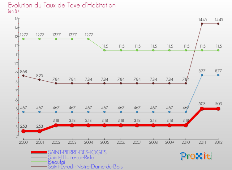 Evolution du taux de la taxe d'habitation pour SAINT-PIERRE-DES-LOGES et les communes proches Comparaison des taux de la taxe d'habitation pour SAINT-PIERRE-DES-LOGES et les communes voisines
