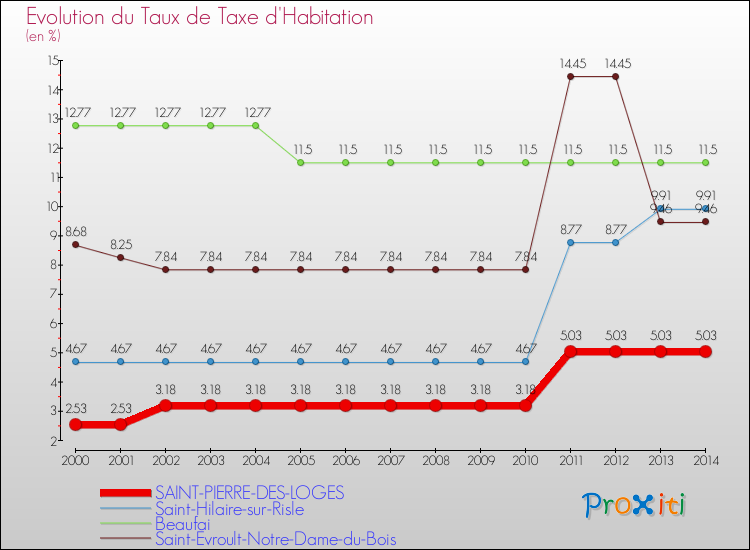 Evolution du taux de la taxe d'habitation pour SAINT-PIERRE-DES-LOGES et les communes proches de 2000 à 2014 Comparaison des taux de la taxe d'habitation pour SAINT-PIERRE-DES-LOGES et les communes voisines de 2000 à 2014