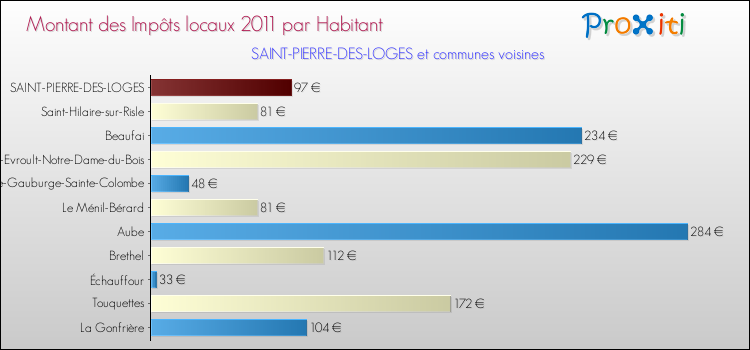 Montant des impôts locaux par Habitant pour SAINT-PIERRE-DES-LOGES et les communes proches Comparaison des impôts locaux par habitant pour SAINT-PIERRE-DES-LOGES et les communes voisines