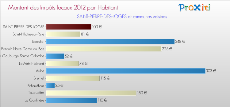 Montant des impôts locaux par Habitant pour SAINT-PIERRE-DES-LOGES et les communes proches Comparaison des impôts locaux par habitant pour SAINT-PIERRE-DES-LOGES et les communes voisines