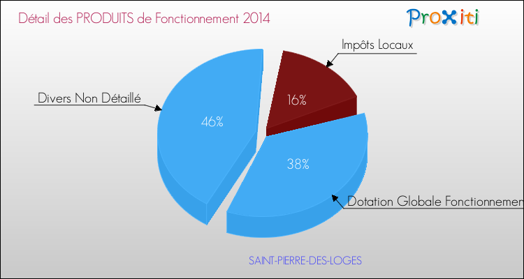 Décomposition du Budget de Fonctionnement 2014 de la commune de SAINT-PIERRE-DES-LOGES Budget de Fonctionnement 2014 pour la commune de SAINT-PIERRE-DES-LOGES