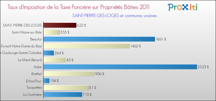 Taux d'imposition de la taxe foncière sur le bati 2011 pour SAINT-PIERRE-DES-LOGES et les communes proches Comparaison des taux d'imposition de la taxe foncière sur le bati 2011 pour SAINT-PIERRE-DES-LOGES et les communes voisines