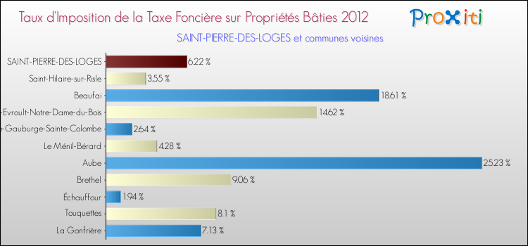 Taux d'imposition de la taxe foncière sur le bati 2012 pour SAINT-PIERRE-DES-LOGES et les communes proches Comparaison des taux d'imposition de la taxe foncière sur le bati 2012 pour SAINT-PIERRE-DES-LOGES et les communes voisines