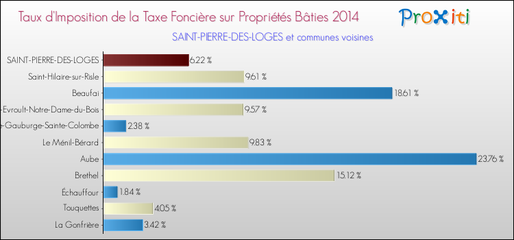Taux d'imposition de la taxe foncière sur le bati 2014 pour SAINT-PIERRE-DES-LOGES et les communes proches Comparaison des taux d'imposition de la taxe foncière sur le bati 2014 pour SAINT-PIERRE-DES-LOGES et les communes voisines