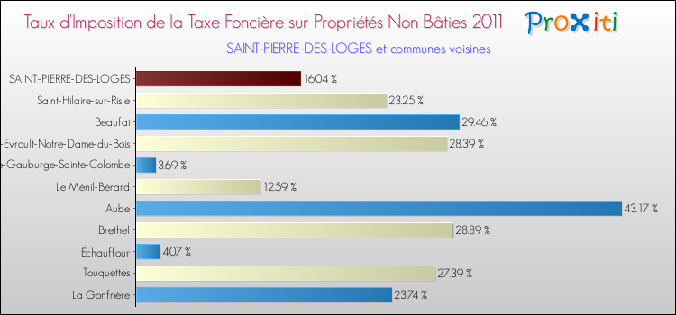 Taux d'imposition de la taxe foncière sur les immeubles et terrains non batis 2011 pour SAINT-PIERRE-DES-LOGES et les communes proches Comparaison des taux d'imposition de la taxe foncière sur les immeubles et terrains non batis 2011 pour SAINT-PIERRE-DES-LOGES et les communes voisines