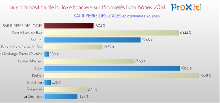 Taux d'imposition de la taxe foncière sur les immeubles et terrains non batis 2014 pour SAINT-PIERRE-DES-LOGES et les communes proches Comparaison des taux d'imposition de la taxe foncière sur les immeubles et terrains non batis 2014 pour SAINT-PIERRE-DES-LOGES et les communes voisines