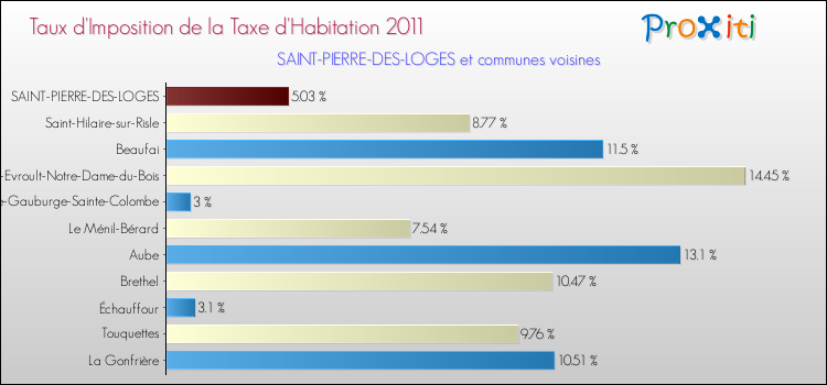 Taux d'imposition de la taxe d'habitation 2011 pour SAINT-PIERRE-DES-LOGES et les communes proches Comparaison des taux d'imposition de la taxe d'habitation 2011 pour SAINT-PIERRE-DES-LOGES et les communes voisines