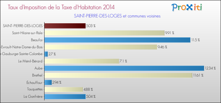 Taux d'imposition de la taxe d'habitation 2014 pour SAINT-PIERRE-DES-LOGES et les communes proches Comparaison des taux d'imposition de la taxe d'habitation 2014 pour SAINT-PIERRE-DES-LOGES et les communes voisines