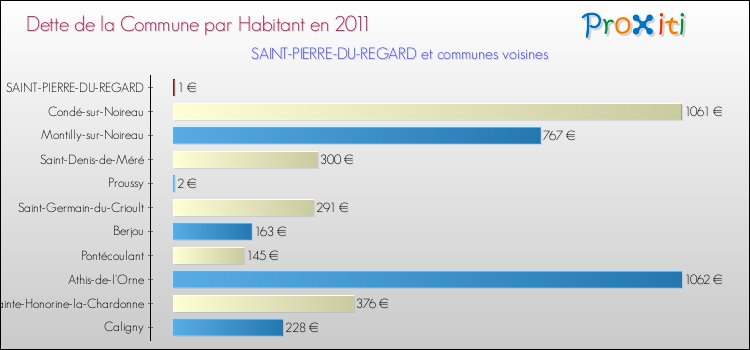 Dette par habitant de la commune en 2011 pour SAINT-PIERRE-DU-REGARD et les communes proches Comparaison de la dette par habitant de la commune en 2011 pour SAINT-PIERRE-DU-REGARD et les communes voisines