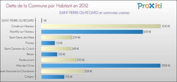 Dette par habitant de la commune en 2012 pour SAINT-PIERRE-DU-REGARD et les communes proches Comparaison de la dette par habitant de la commune en 2012 pour SAINT-PIERRE-DU-REGARD et les communes voisines