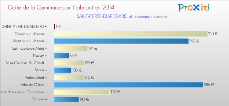 Dette par habitant de la commune en 2014 pour SAINT-PIERRE-DU-REGARD et les communes proches Comparaison de la dette par habitant de la commune en 2014 pour SAINT-PIERRE-DU-REGARD et les communes voisines