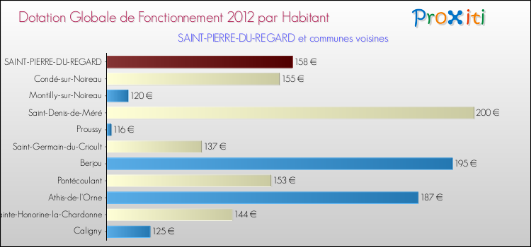 Montant des dotations globales de fonctionnement DGF par Habitant pour SAINT-PIERRE-DU-REGARD et les communes proches Comparaison des des dotations globales de fonctionnement DGF par habitant pour SAINT-PIERRE-DU-REGARD et les communes voisines