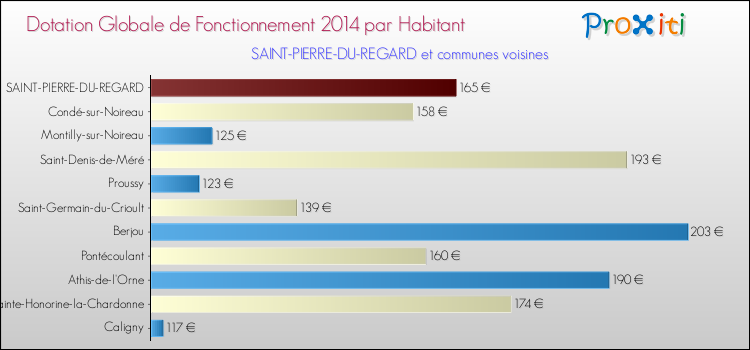 Montant des dotations globales de fonctionnement DGF par Habitant pour SAINT-PIERRE-DU-REGARD et les communes proches en 2014. Comparaison des des dotations globales de fonctionnement DGF par habitant pour SAINT-PIERRE-DU-REGARD et les communes voisines en 2014.