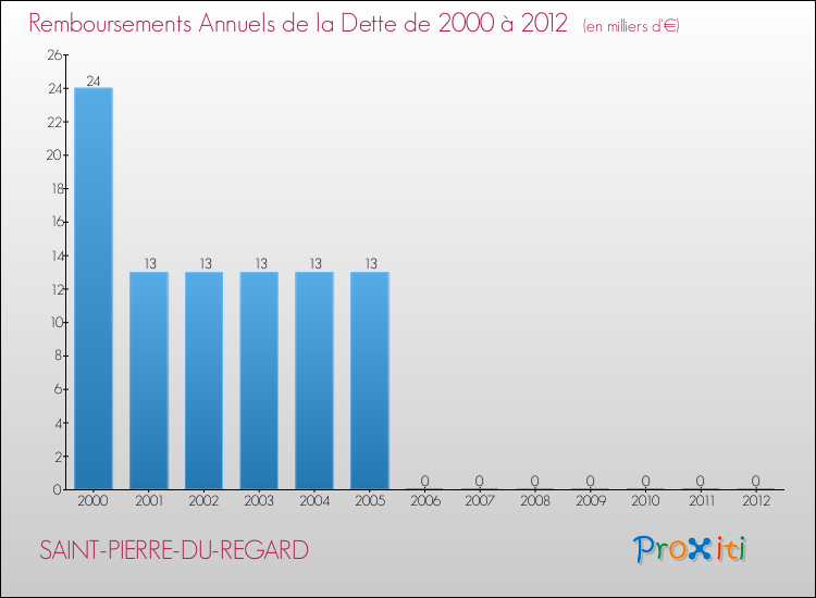 Evolution de l'annuité de la dette pour la commune de SAINT-PIERRE-DU-REGARD de 2000 à 2012 Annuités de la dette pour SAINT-PIERRE-DU-REGARD de 2000 à 2012