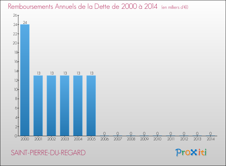 Evolution de l'annuité de la dette pour la commune de SAINT-PIERRE-DU-REGARD de 2000 à 2014 Annuités de la dette pour SAINT-PIERRE-DU-REGARD de 2000 à 2014