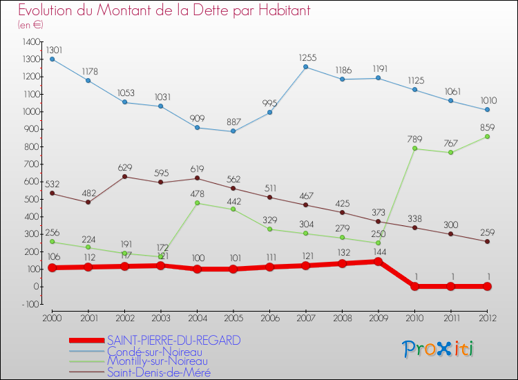 Evolution de la dette par habitant pour la commune de SAINT-PIERRE-DU-REGARD et les communes proches de 2000 à 2012 Comparaison de la dette par habitant pour SAINT-PIERRE-DU-REGARD et les communes voisines de 2000 à 2012